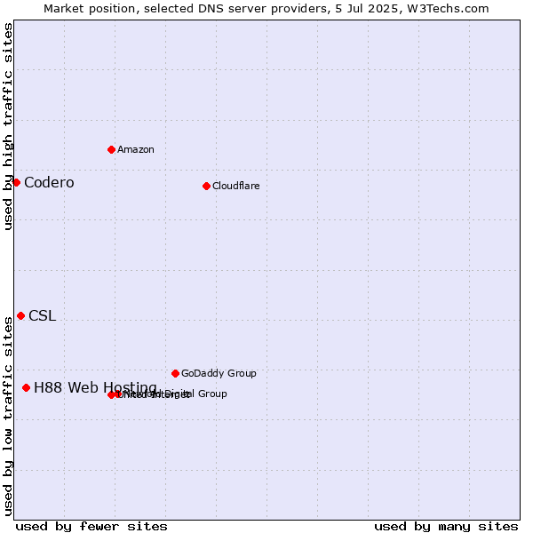 Market position of H88 Web Hosting vs. CSL vs. Codero