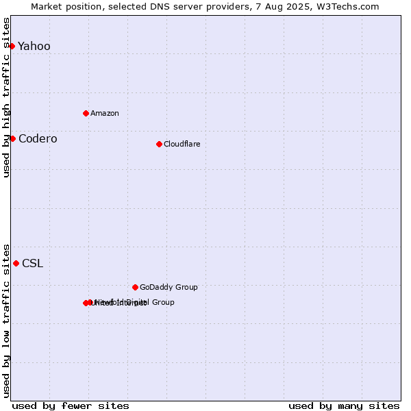 Market position of CSL vs. Codero vs. Yahoo