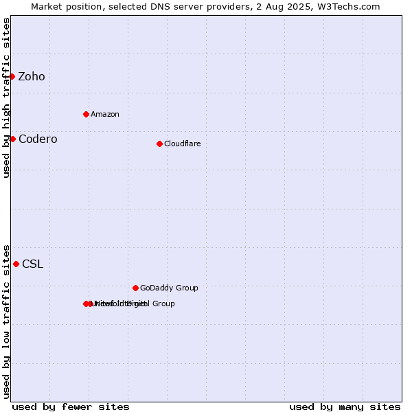 Market position of CSL vs. Codero vs. Zoho