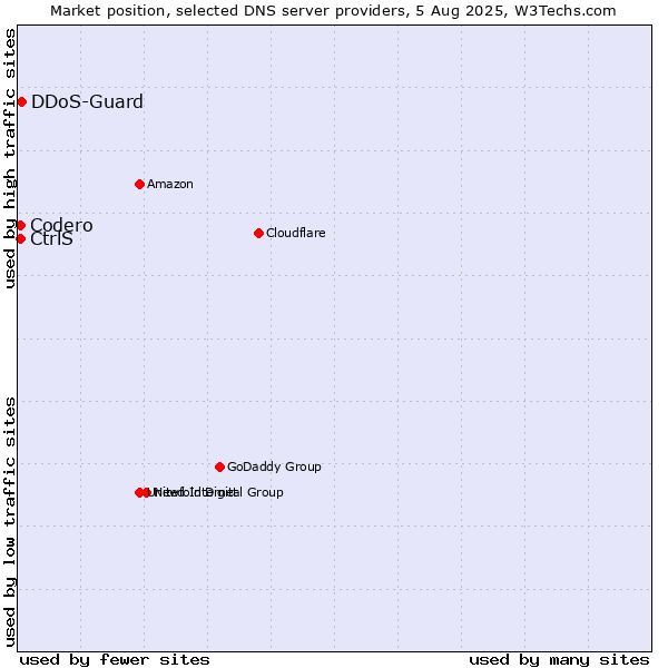 Market position of CtrlS vs. DDoS-Guard vs. Codero