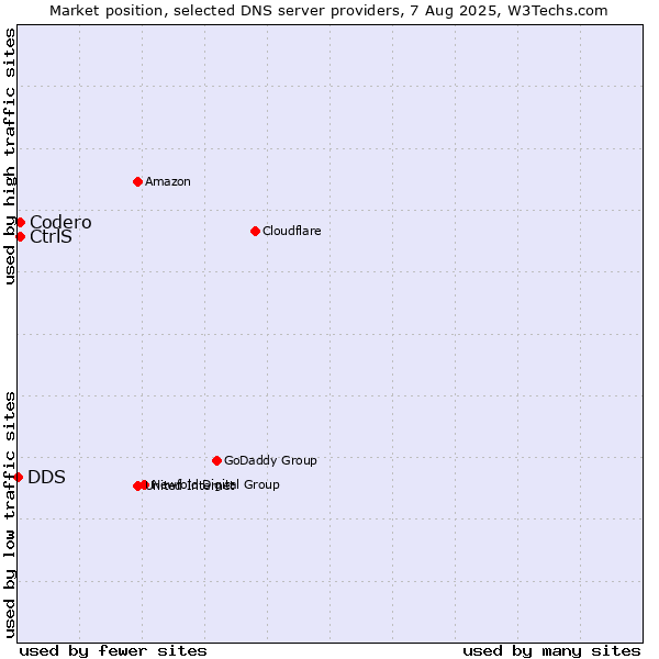 Market position of CtrlS vs. Codero vs. DDS