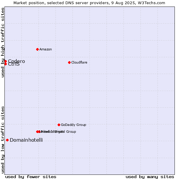Market position of Domainhotelli vs. CtrlS vs. Codero