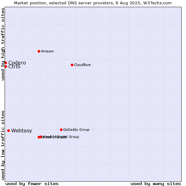 Market position of Webtasy vs. CtrlS vs. Codero