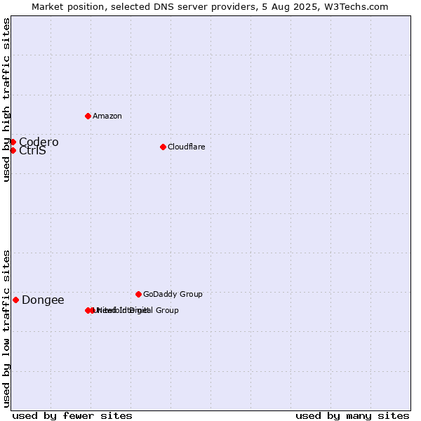Market position of Dongee vs. CtrlS vs. Codero