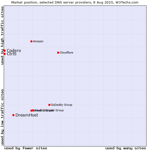 Market position of DreamHost vs. CtrlS vs. Codero
