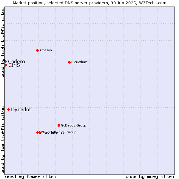 Market position of Dynadot vs. CtrlS vs. Codero
