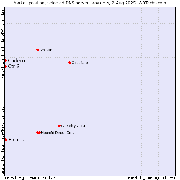Market position of Encirca vs. CtrlS vs. Codero
