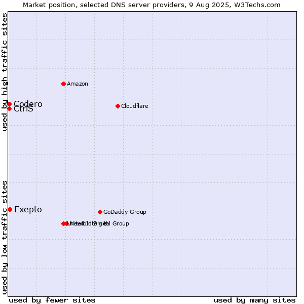 Market position of Exepto vs. CtrlS vs. Codero