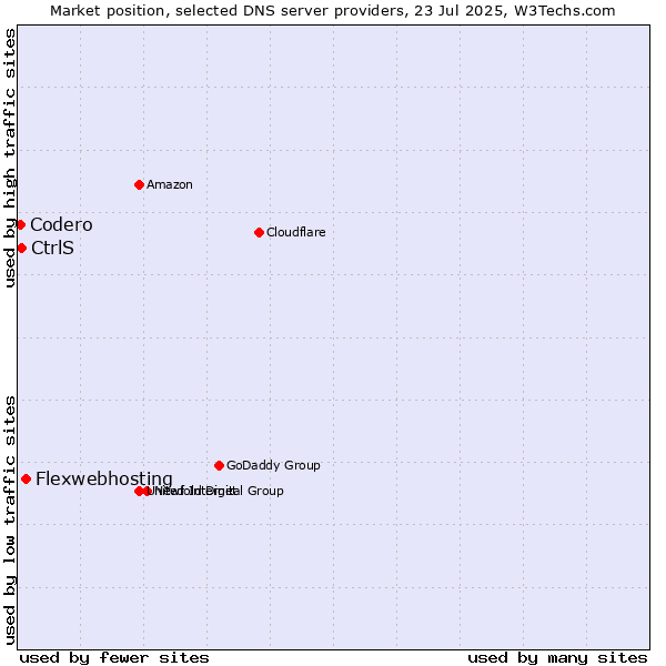 Market position of Flexwebhosting vs. CtrlS vs. Codero