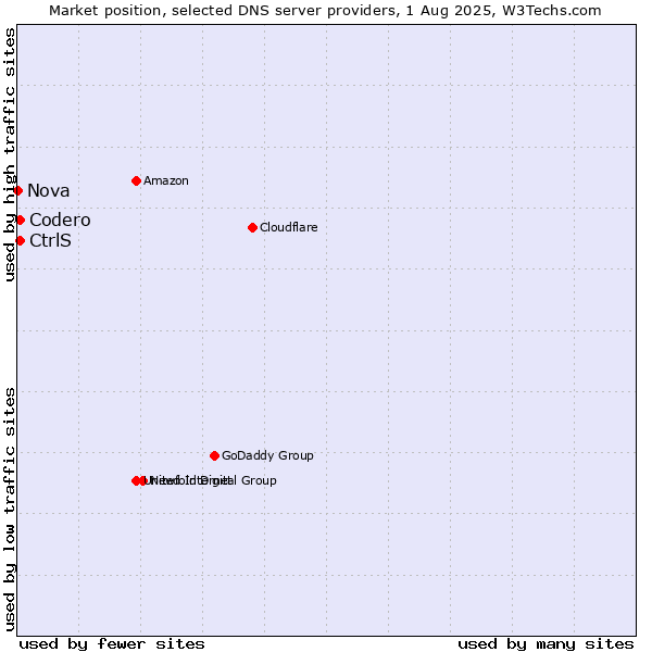 Market position of CtrlS vs. Codero vs. Nova