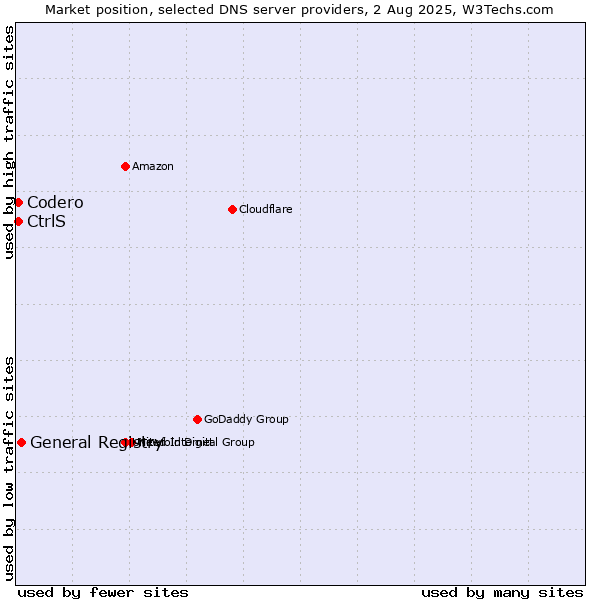 Market position of General Registry vs. CtrlS vs. Codero