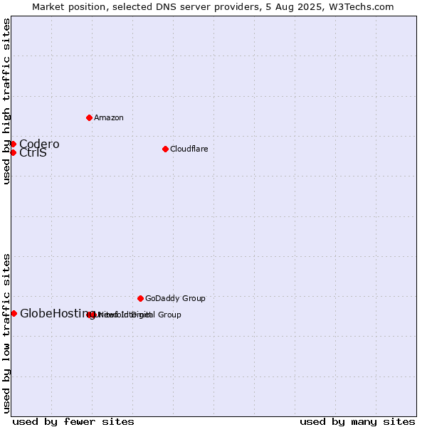 Market position of CtrlS vs. GlobeHosting vs. Codero