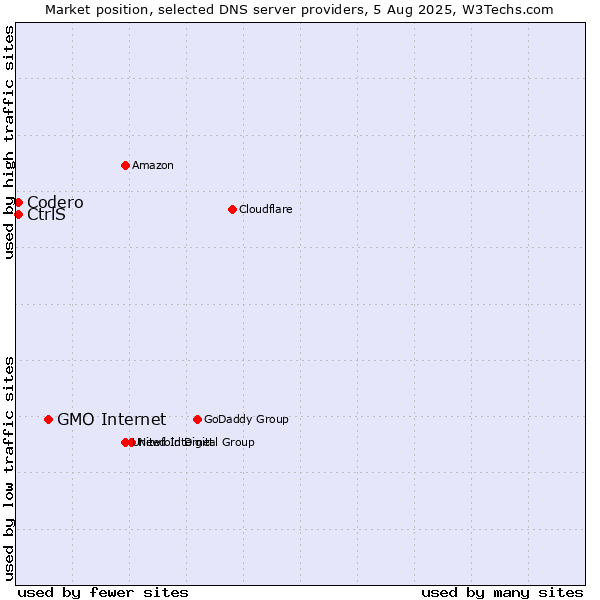 Market position of GMO Internet vs. CtrlS vs. Codero
