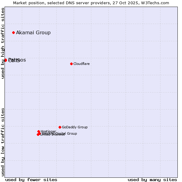 Market position of Akamai Group vs. Patmos vs. CtrlS