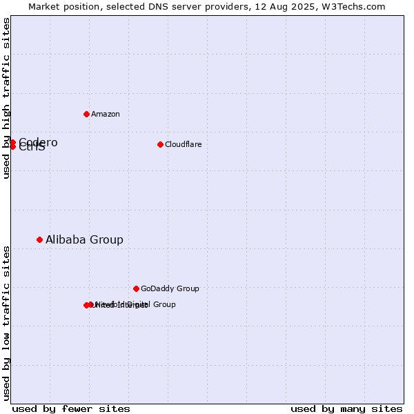 Market position of Alibaba Group vs. CtrlS vs. Codero