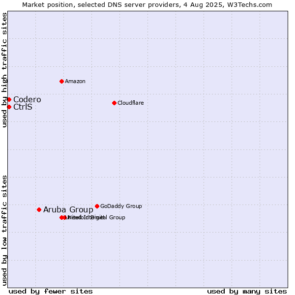 Market position of Aruba Group vs. CtrlS vs. Codero