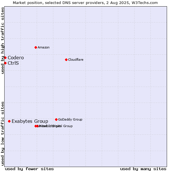 Market position of Exabytes Group vs. CtrlS vs. Codero