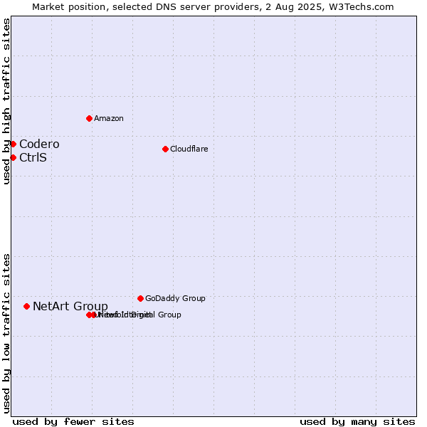 Market position of NetArt Group vs. CtrlS vs. Codero