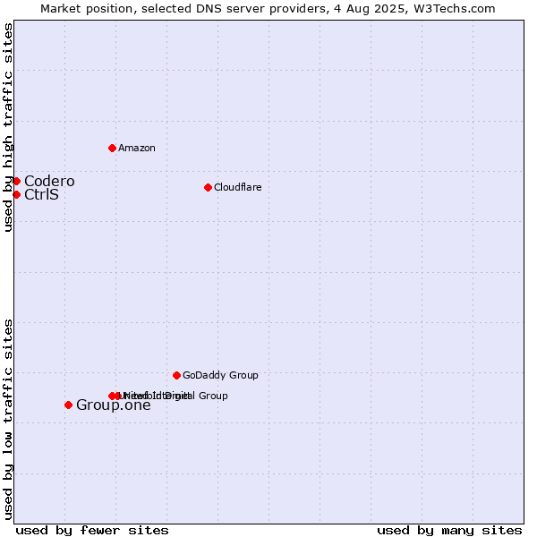 Market position of Group.one vs. CtrlS vs. Codero