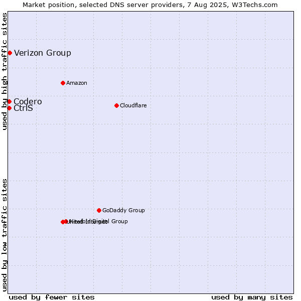 Market position of Verizon Group vs. CtrlS vs. Codero