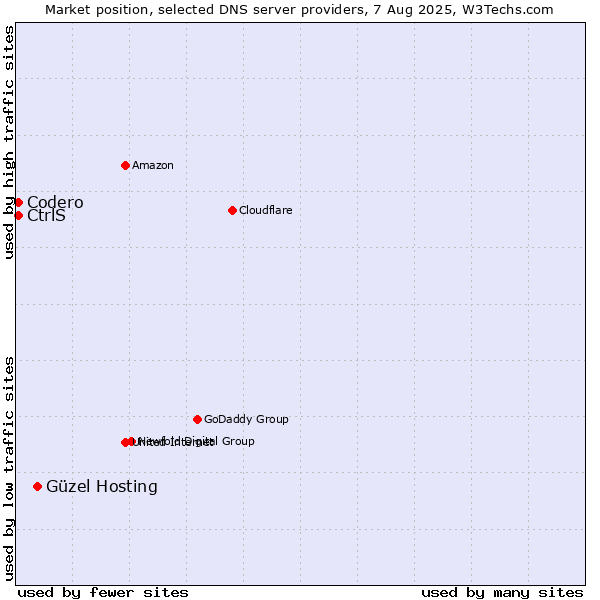 Market position of Güzel Hosting vs. CtrlS vs. Codero