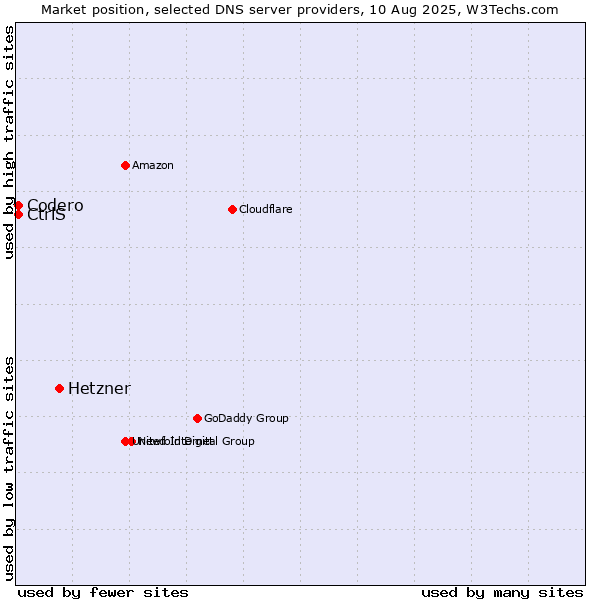 Market position of Hetzner vs. CtrlS vs. Codero