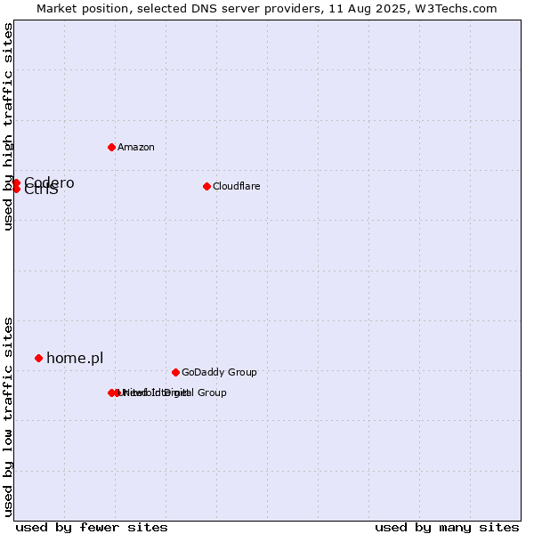 Market position of home.pl vs. CtrlS vs. Codero