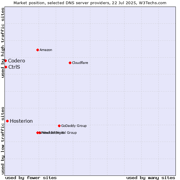Market position of Hosterion vs. CtrlS vs. Codero