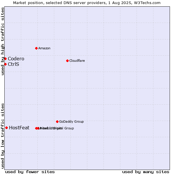 Market position of HostFeat vs. CtrlS vs. Codero