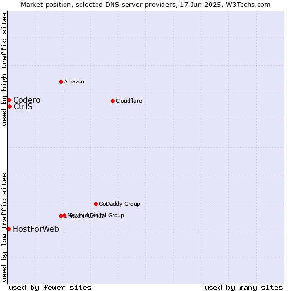 Market position of CtrlS vs. Codero vs. HostForWeb