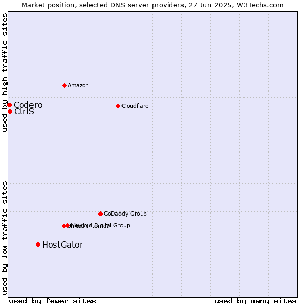 Market position of HostGator vs. CtrlS vs. Codero