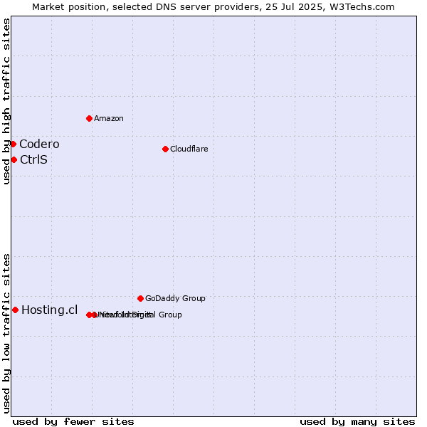 Market position of Hosting.cl vs. CtrlS vs. Codero
