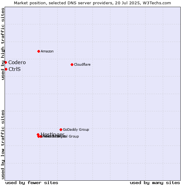 Market position of Hostinger vs. CtrlS vs. Codero