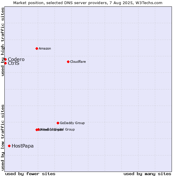 Market position of HostPapa vs. CtrlS vs. Codero