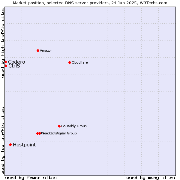 Market position of Hostpoint vs. CtrlS vs. Codero