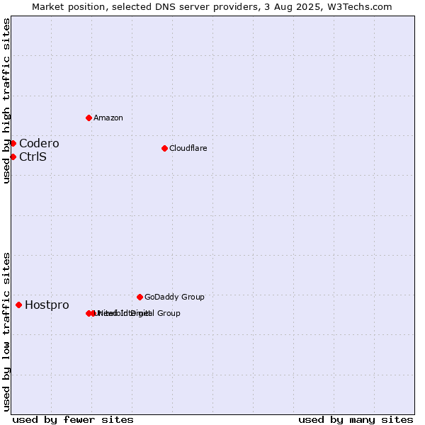 Market position of Hostpro vs. CtrlS vs. Codero