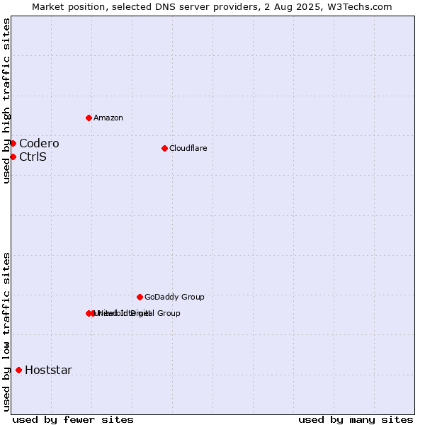 Market position of Hoststar vs. CtrlS vs. Codero