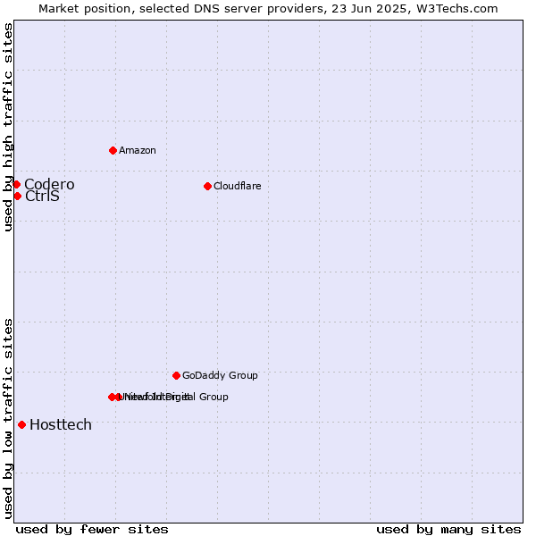 Market position of Hosttech vs. CtrlS vs. Codero