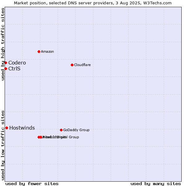 Market position of Hostwinds vs. CtrlS vs. Codero