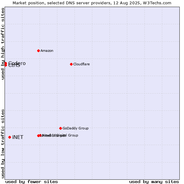 Market position of iNET vs. CtrlS vs. Codero
