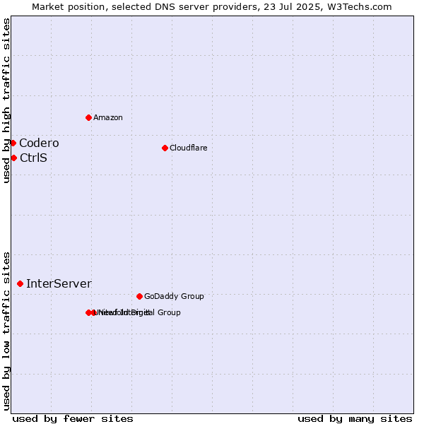 Market position of InterServer vs. CtrlS vs. Codero
