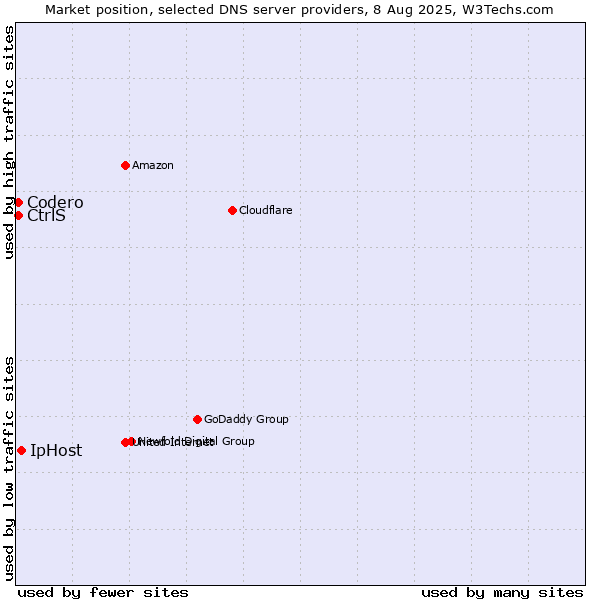 Market position of IpHost vs. CtrlS vs. Codero