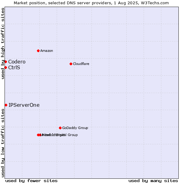 Market position of IPServerOne vs. CtrlS vs. Codero