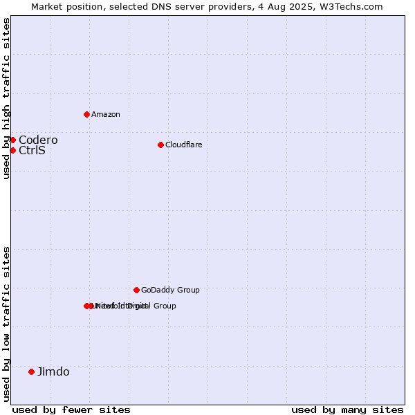 Market position of Jimdo vs. CtrlS vs. Codero
