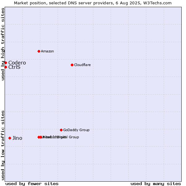 Market position of Jino vs. CtrlS vs. Codero