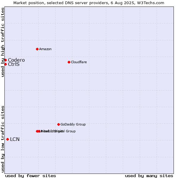 Market position of LCN vs. CtrlS vs. Codero