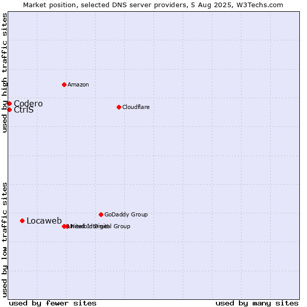 Market position of Locaweb vs. CtrlS vs. Codero