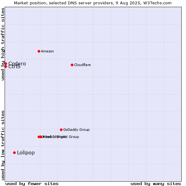Market position of Lolipop vs. CtrlS vs. Codero