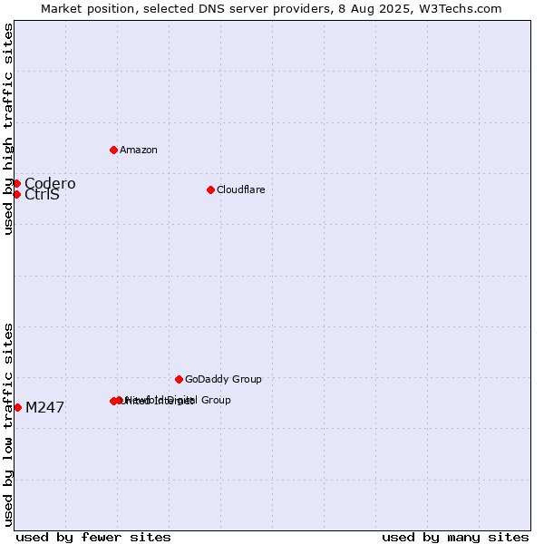 Market position of M247 vs. CtrlS vs. Codero