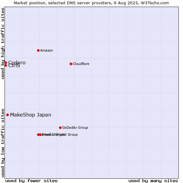 Market position of MakeShop Japan vs. CtrlS vs. Codero